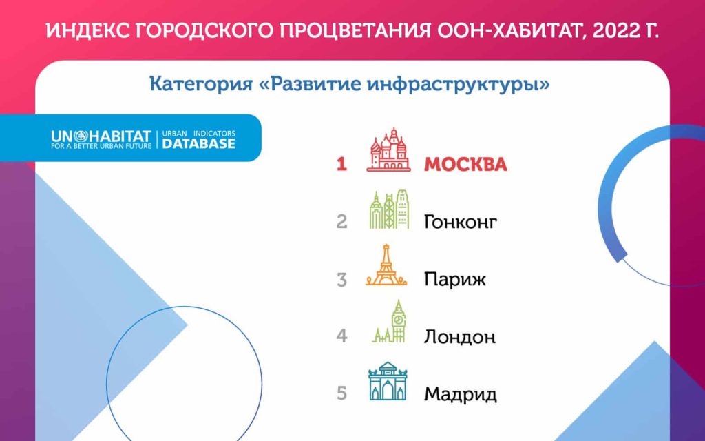 ООН признало Москву лучшим мегаполисом в категории Инфраструктура